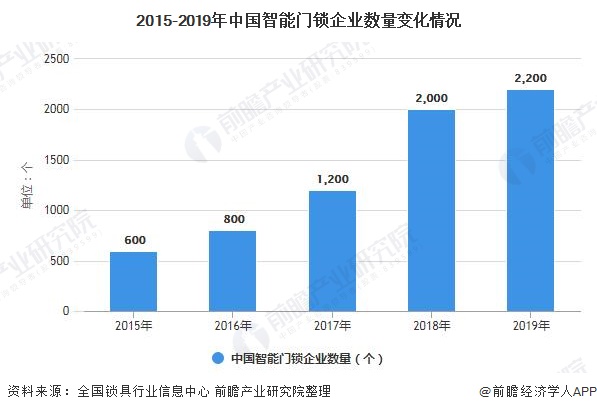 2015-2019年中国智能门锁企业数量变化情况