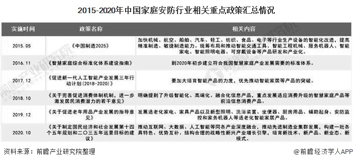 2015-2020年中国家庭安防行业相关重点政策汇总情况